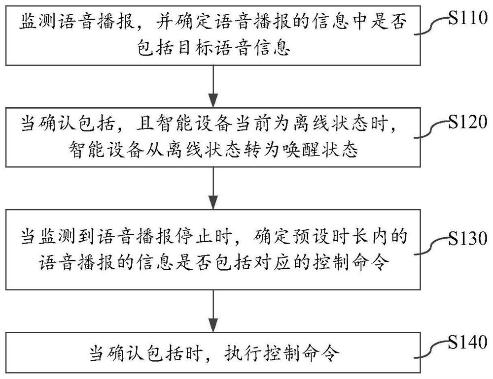 Voice recognition method, voice recognition device and electronic equipment