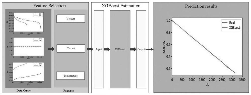 Estimation of state of charge of lithium ion battery based on XGBoost model
