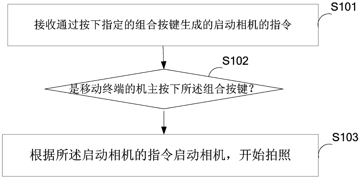 Method, device and mobile terminal for taking pictures