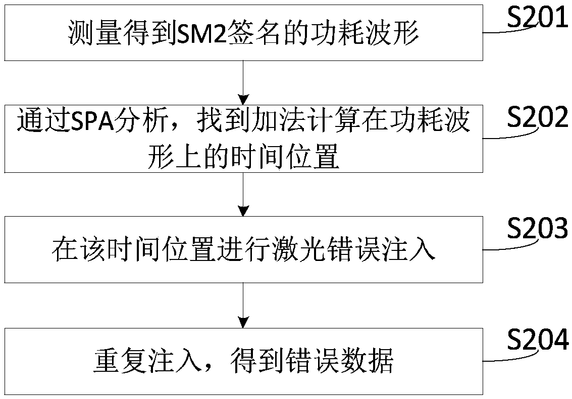 Attack verification and protection method and device for SM2 signature algorithm