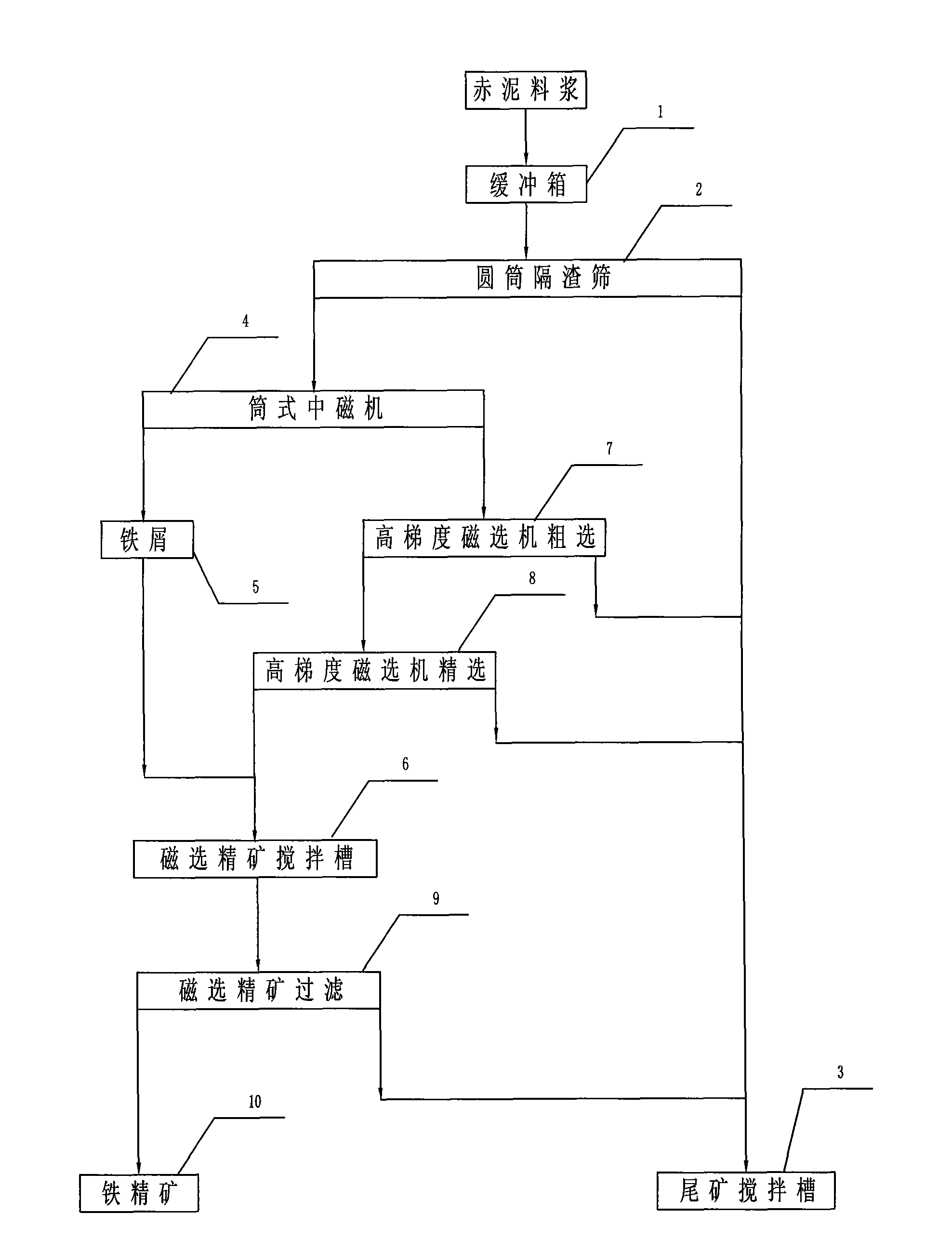 Method for recovering iron concentrates from alumina red mud