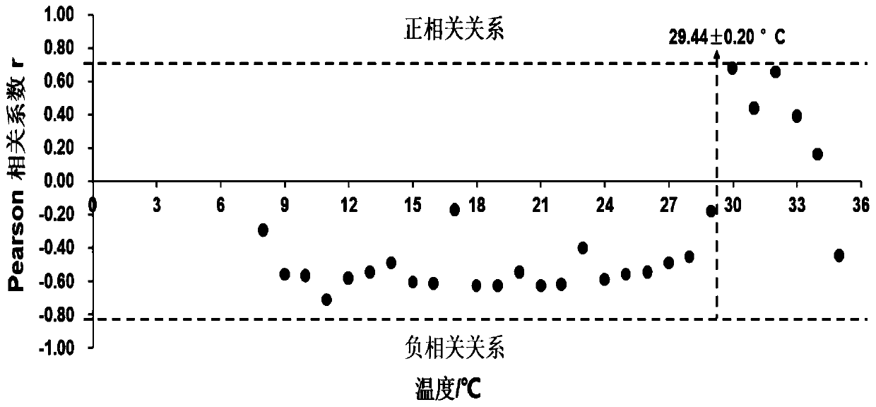 Quick determination method of temperature resistant character indexes ABT of chlamys farreri