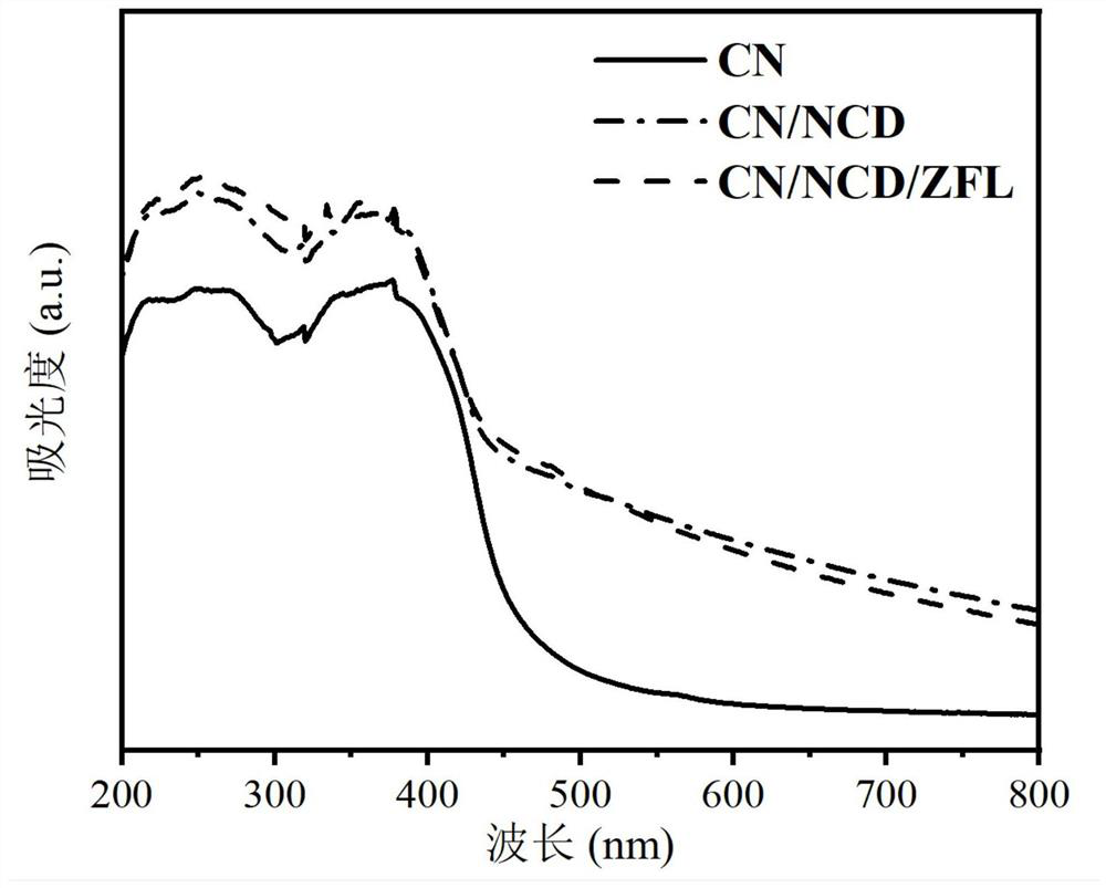 CN/NCD/ZFL photocatalyst, application thereof and antibiotic wastewater treatment method
