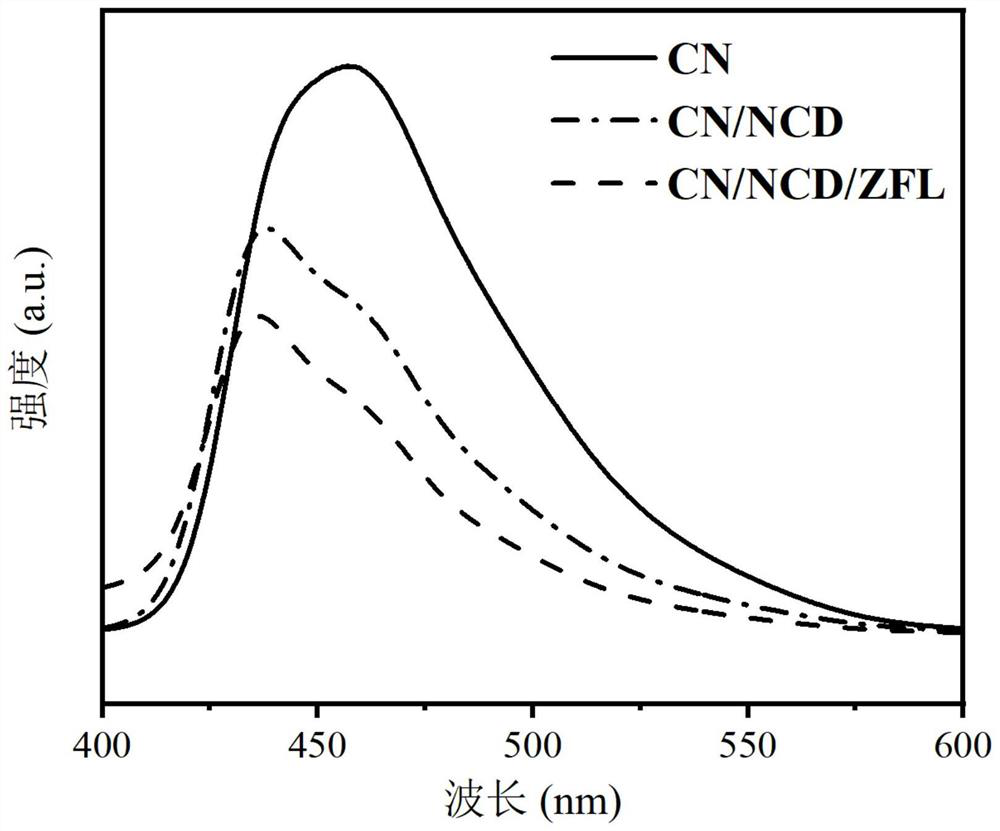CN/NCD/ZFL photocatalyst, application thereof and antibiotic wastewater treatment method