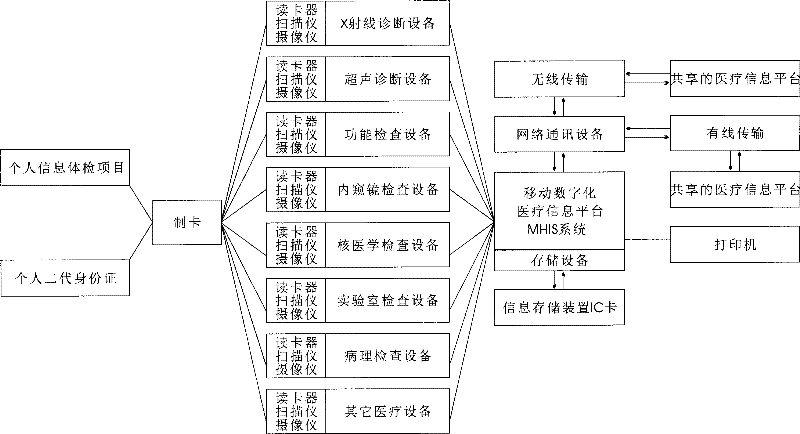 Intelligent digital network physical examination vehicle