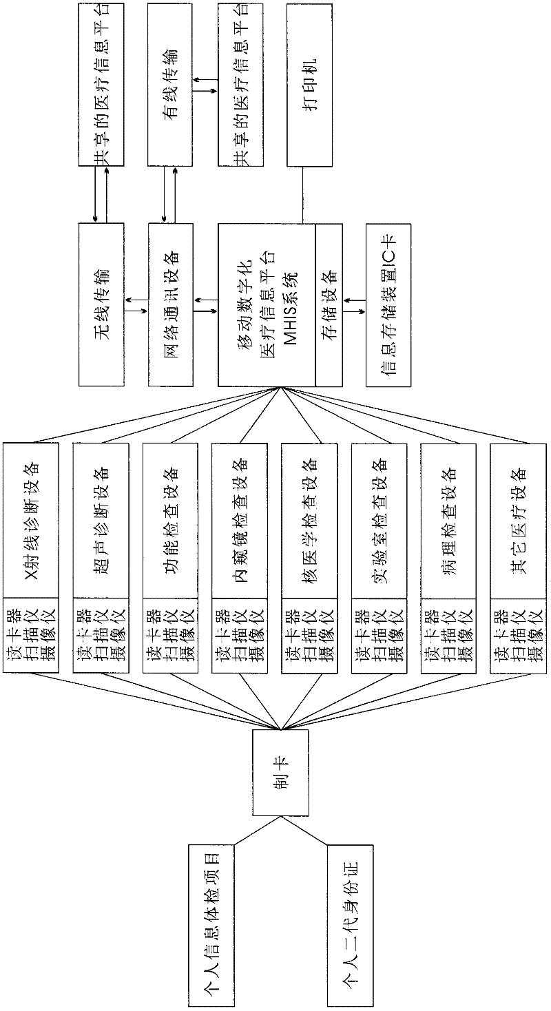 Intelligent digital network physical examination vehicle