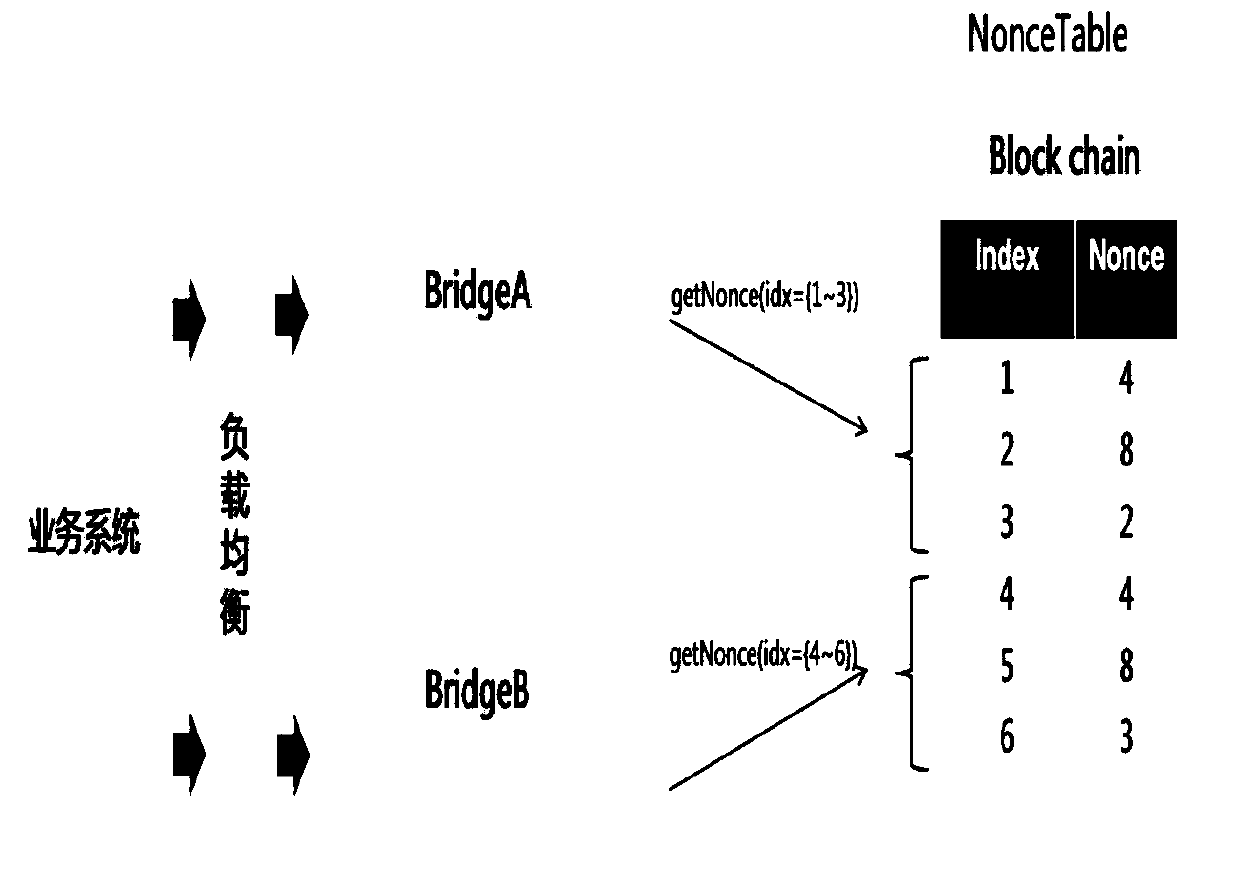 Service processing method and device and electronic equipment