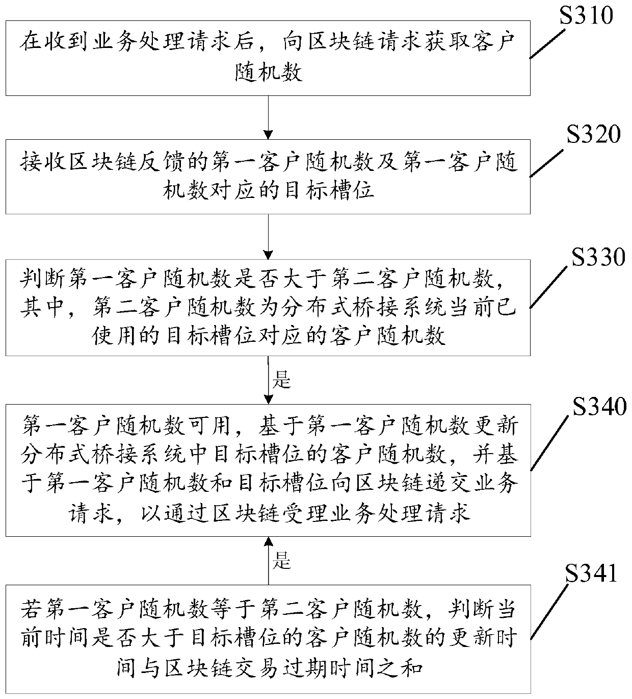 Service processing method and device and electronic equipment