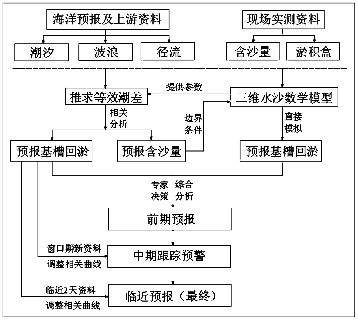 A Multi-Factor Composite Early Warning and Forecast Method for Subgrade Sedimentation of Large-Scale Immersed Tubes in Offshore