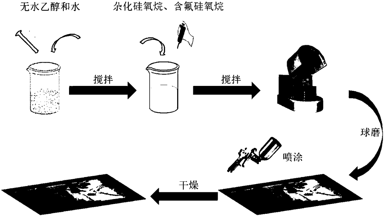 Transparent super-hydrophobic coating for preventing calligraphy and painting from being polluted as well as preparation method and application thereof