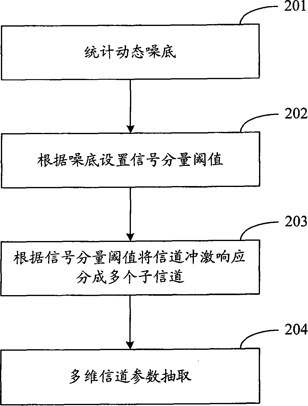 Wideband channel simulation method and apparatus thereof