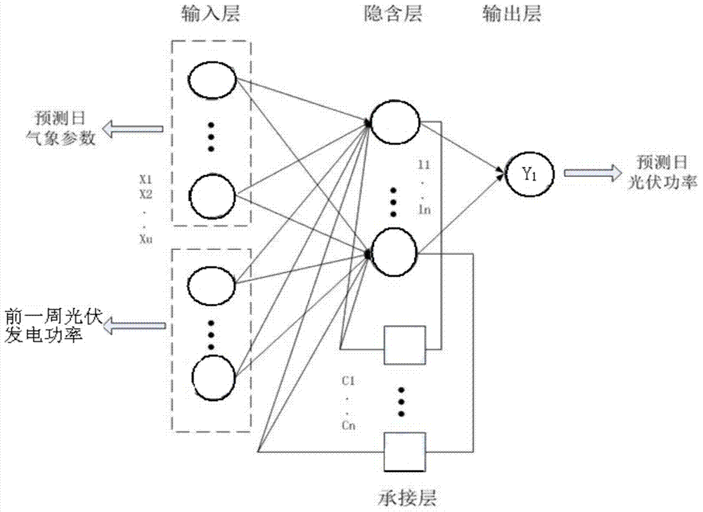 Photovoltaic power generation system power predicting method of elman-based neural network