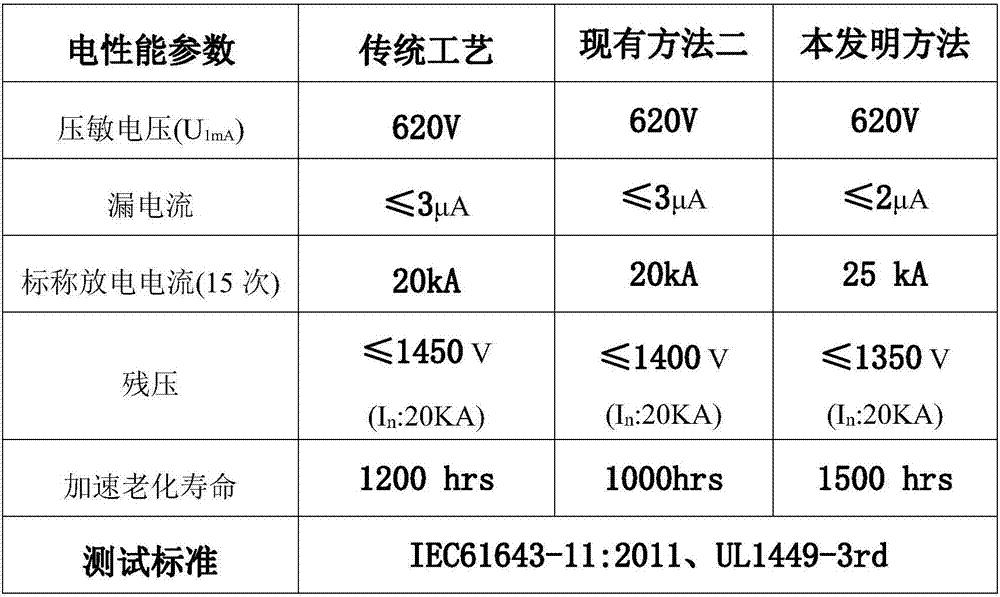 Combined In3+ and Ga3+ donor doped ZnO varistor ceramic and preparation method thereof