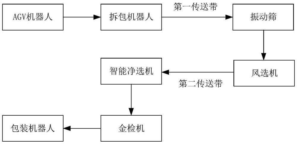 A kind of intelligent net selection production line and net selection method of Chinese herbal decoction pieces