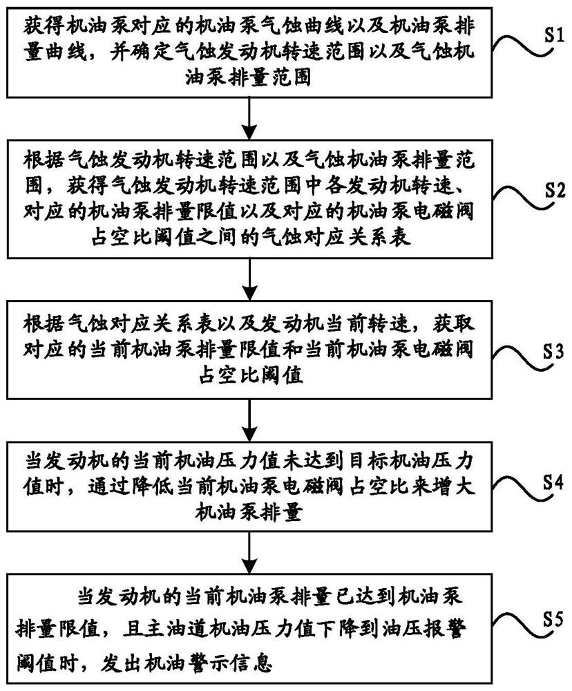 Variable displacement oil pump cavitation control method and device