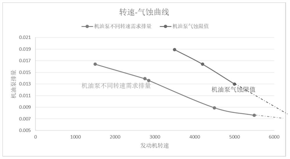 Variable displacement oil pump cavitation control method and device