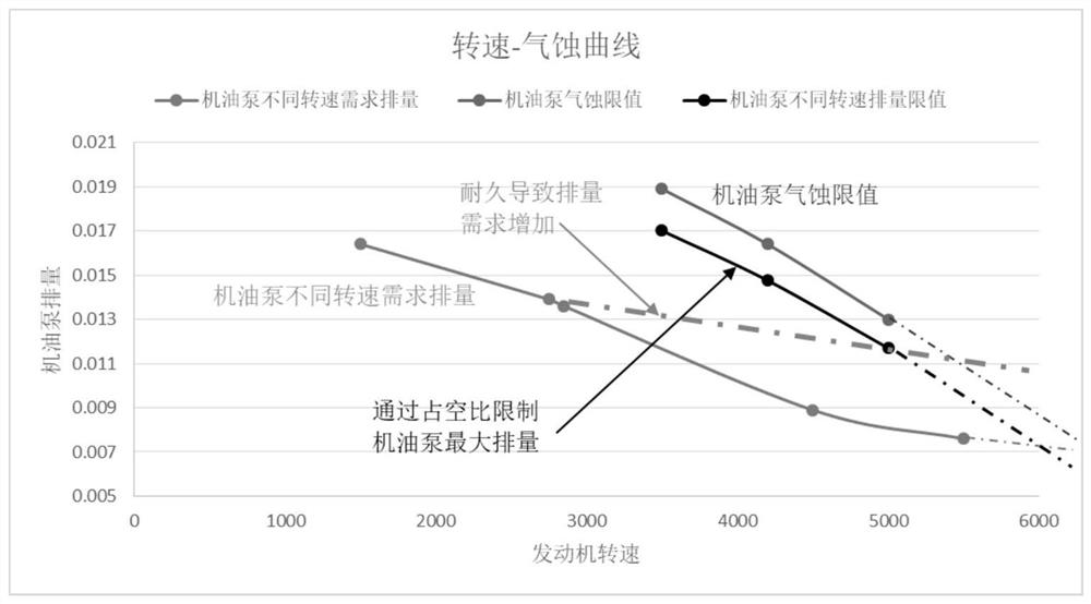 Variable displacement oil pump cavitation control method and device