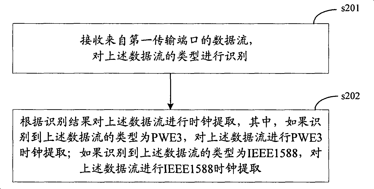 Method and apparatus for extracting clock, and network communication equipment