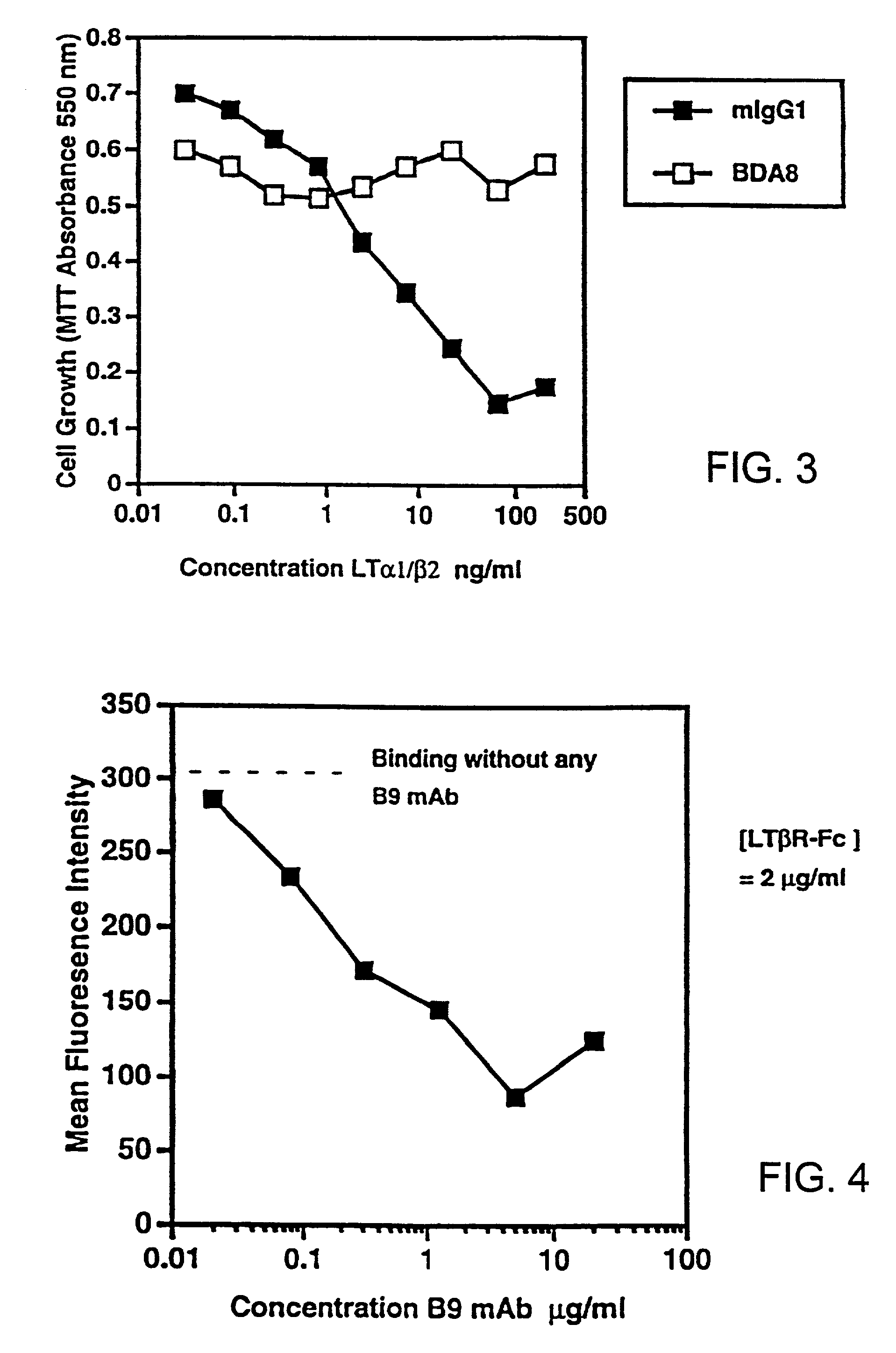 Methods for inhibiting lymphotoxin β receptor signalling