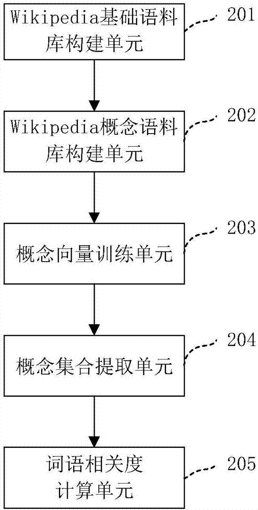 Chinese word relevancy calculation method and device based on Wikipedia concept vectors