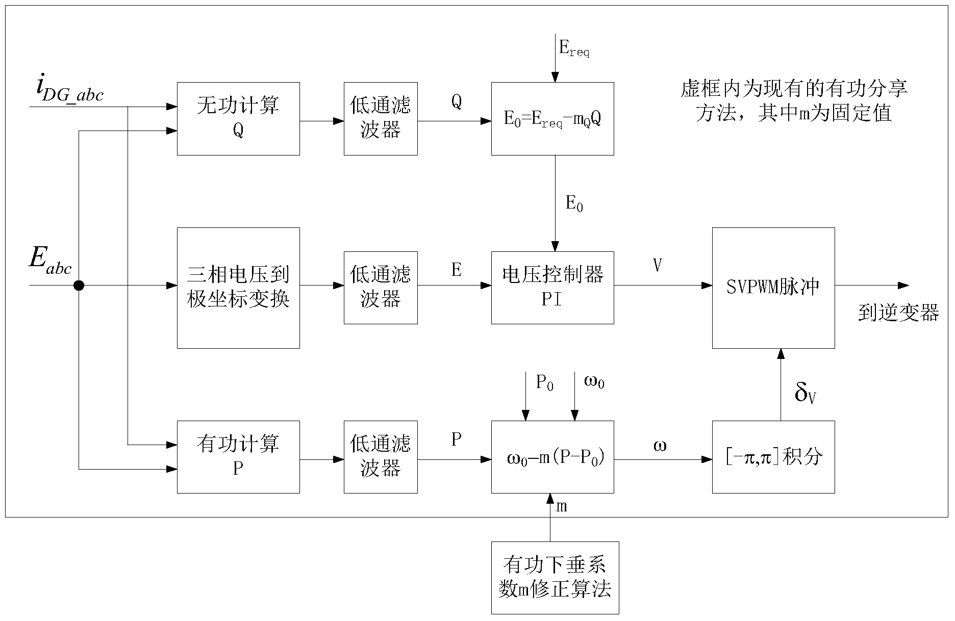 A micro-grid coordination control method