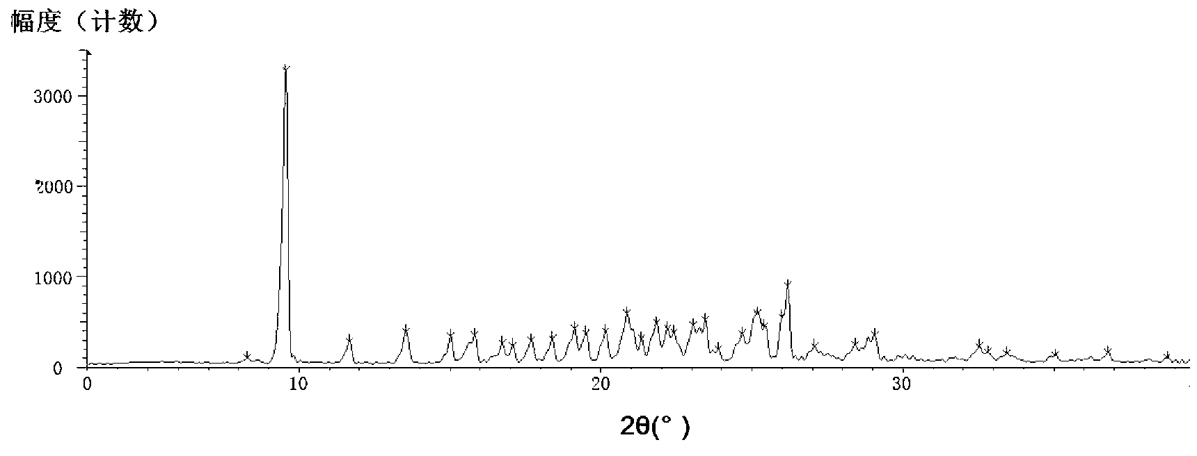 Two crystal forms of azilsartan and preparation method thereof