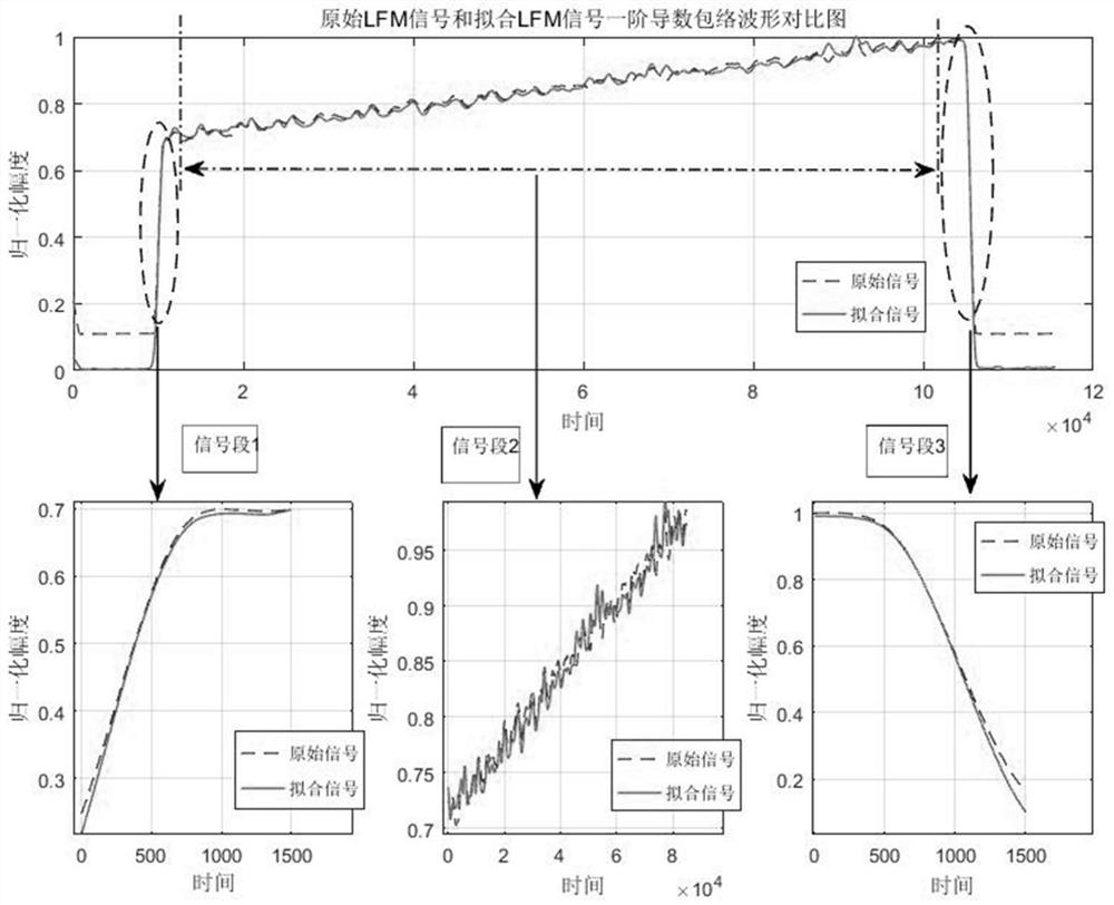 A noise-resistant radio frequency fingerprinting method for radar lfm signals