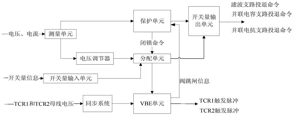 A double-set svc coordination control device