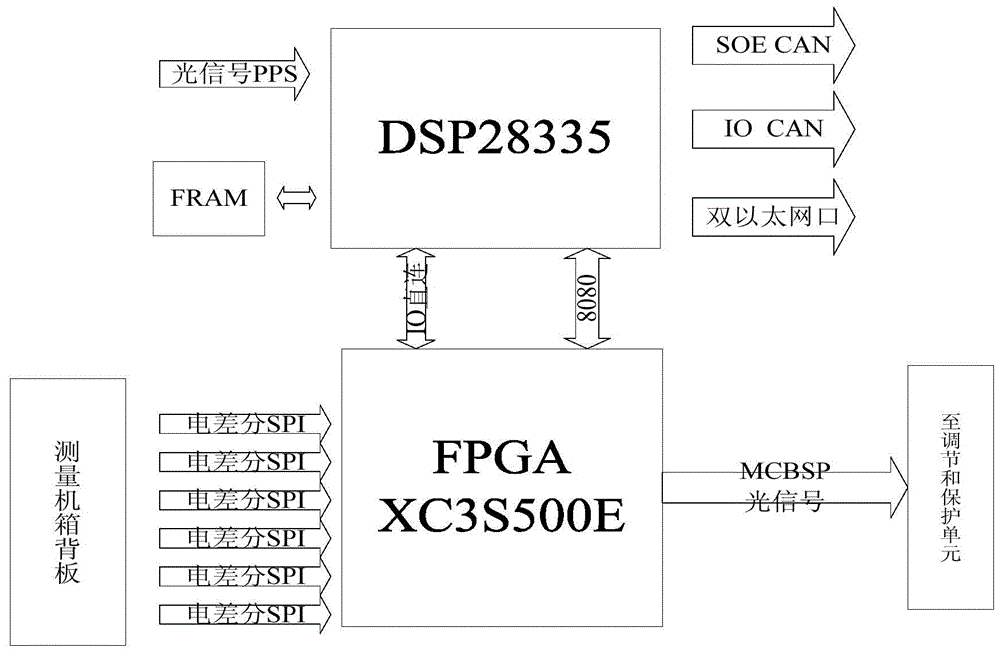 A double-set svc coordination control device