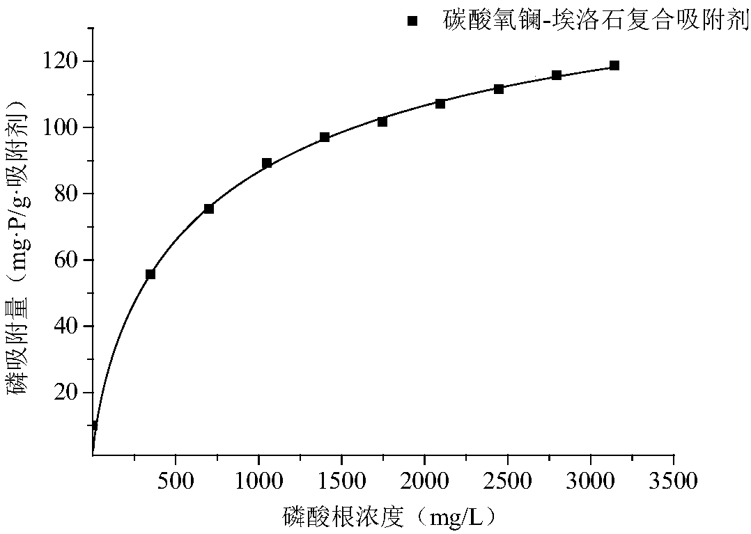 Lanthanum carbonate-nerchinskite composite material as well as preparation method and application thereof