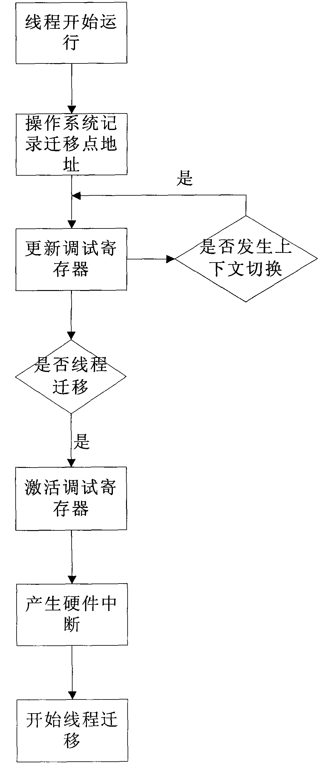 Multi-core processor oriented real-time thread migration method