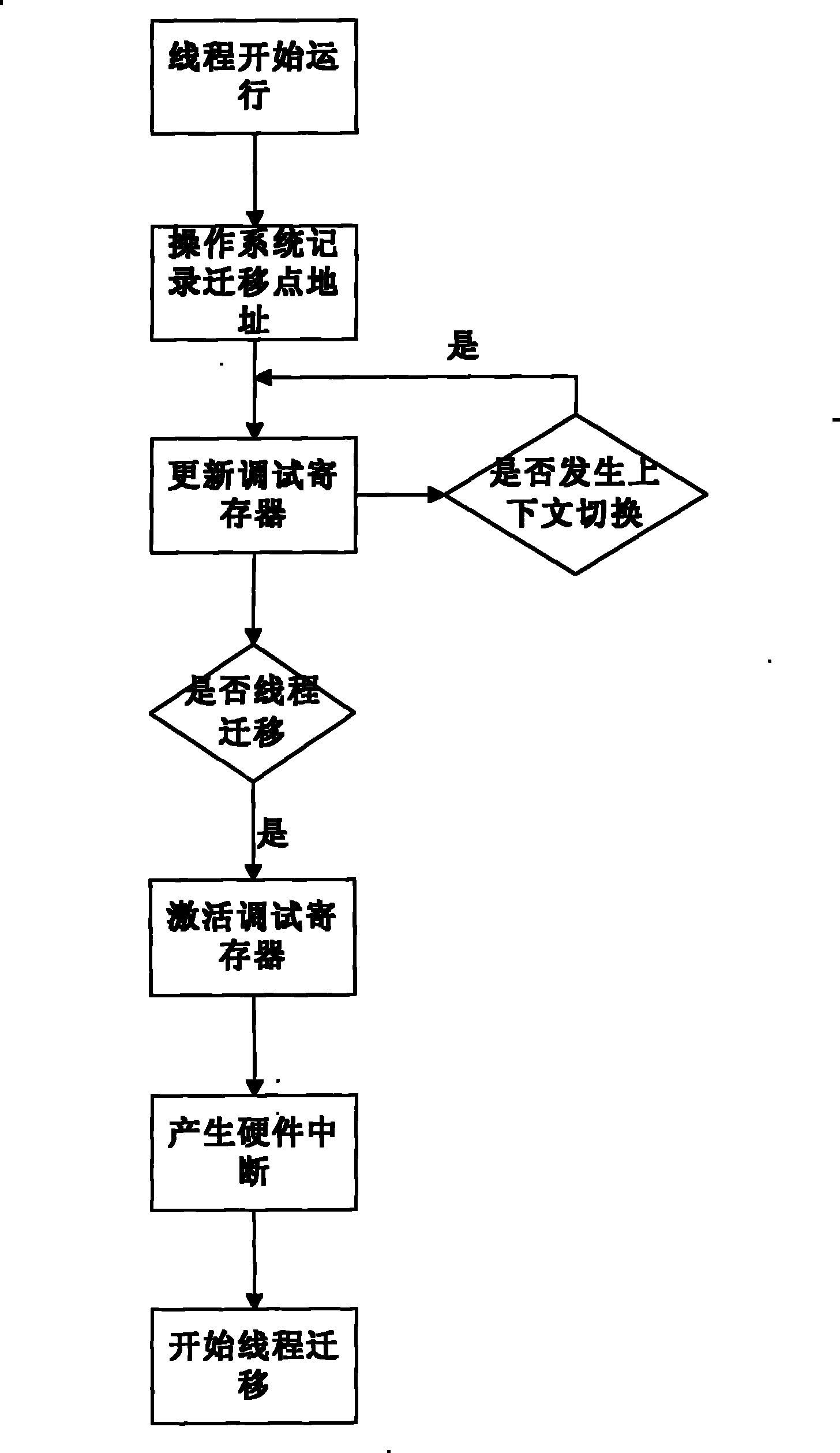 Multi-core processor oriented real-time thread migration method