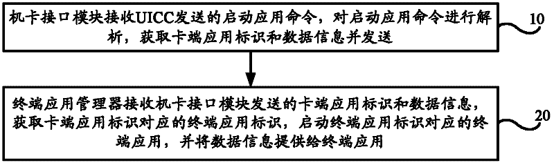 Calling method of terminal application, terminal device and UICC (Universal Integrated Circuit Card)