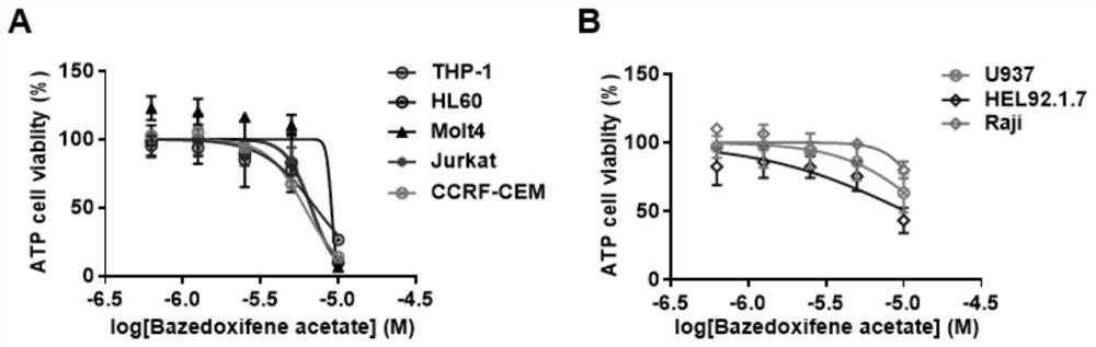 Application of Bazedoxifene acetate in drugs for treating acute myeloid leukemia