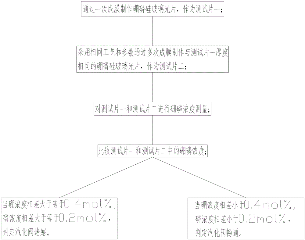 A method for checking the clogging of sat vaporization valve