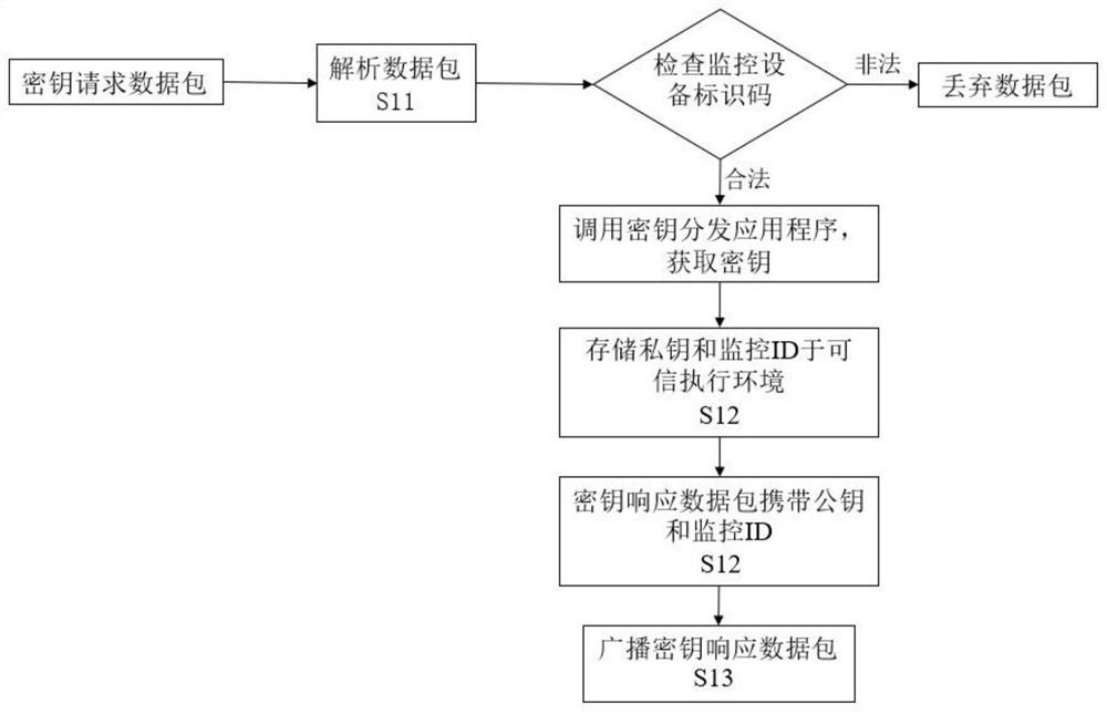 Gait recognition platform and method based on trusted execution environment