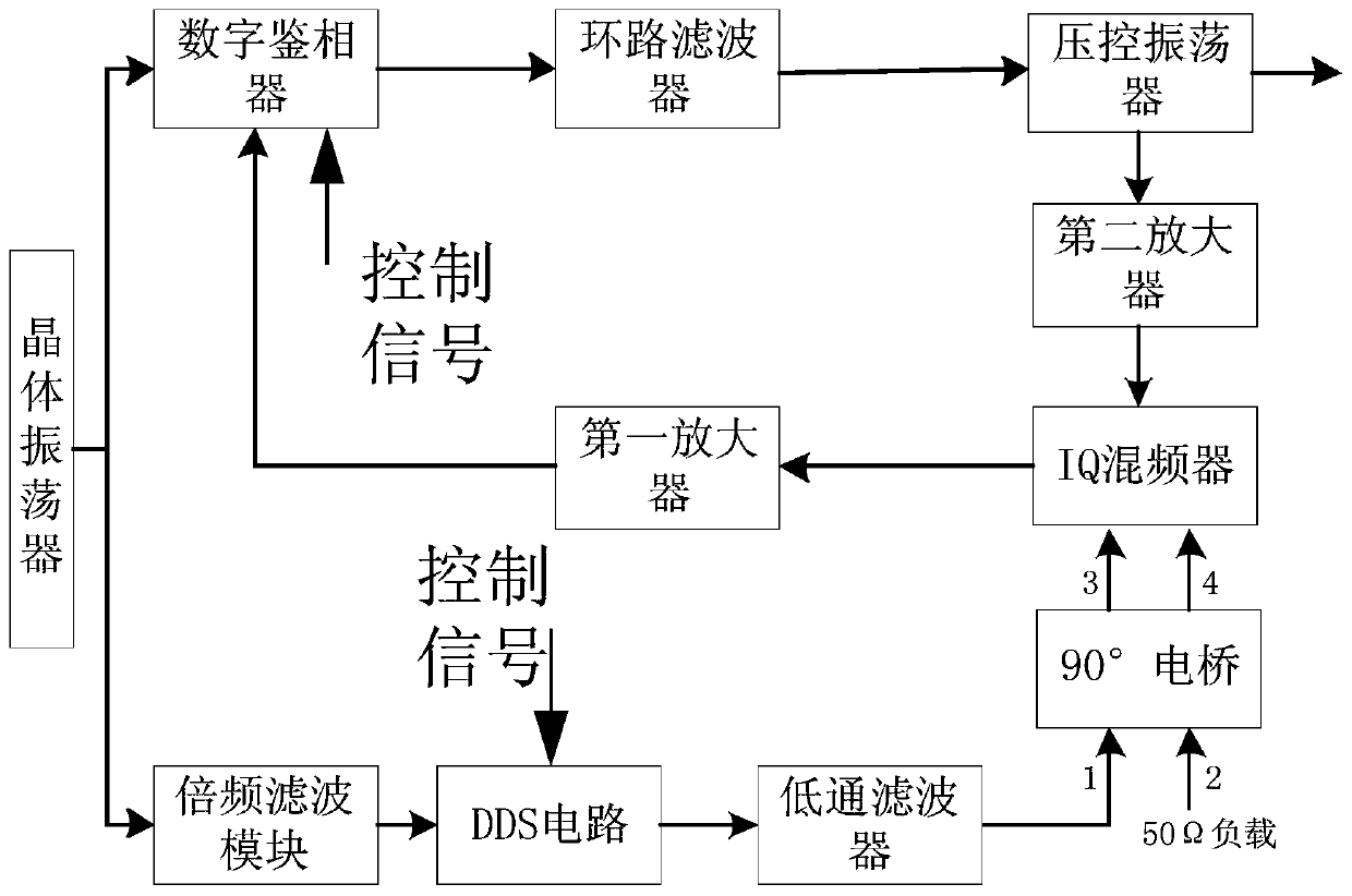 A Broadband Fine Step Frequency Source Circuit