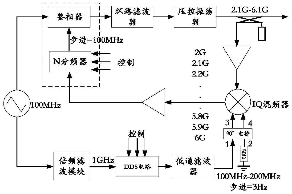 A Broadband Fine Step Frequency Source Circuit