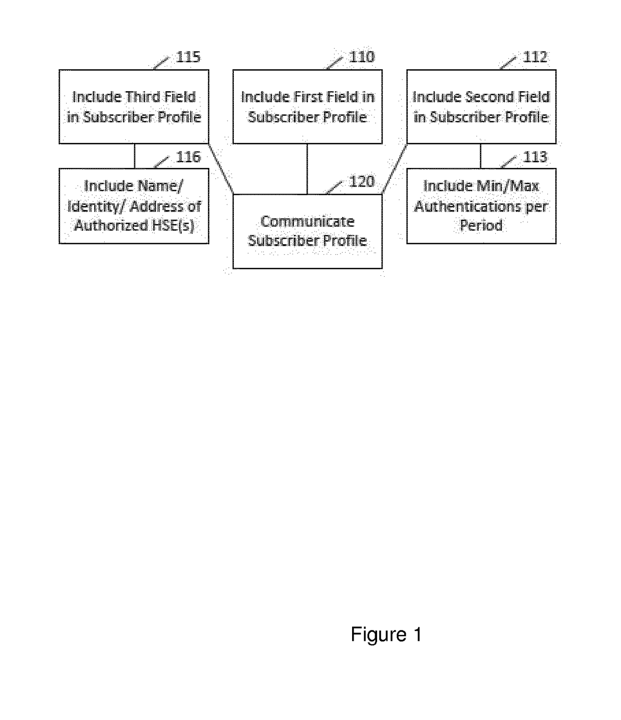 Security procedures for the cellular internet of things