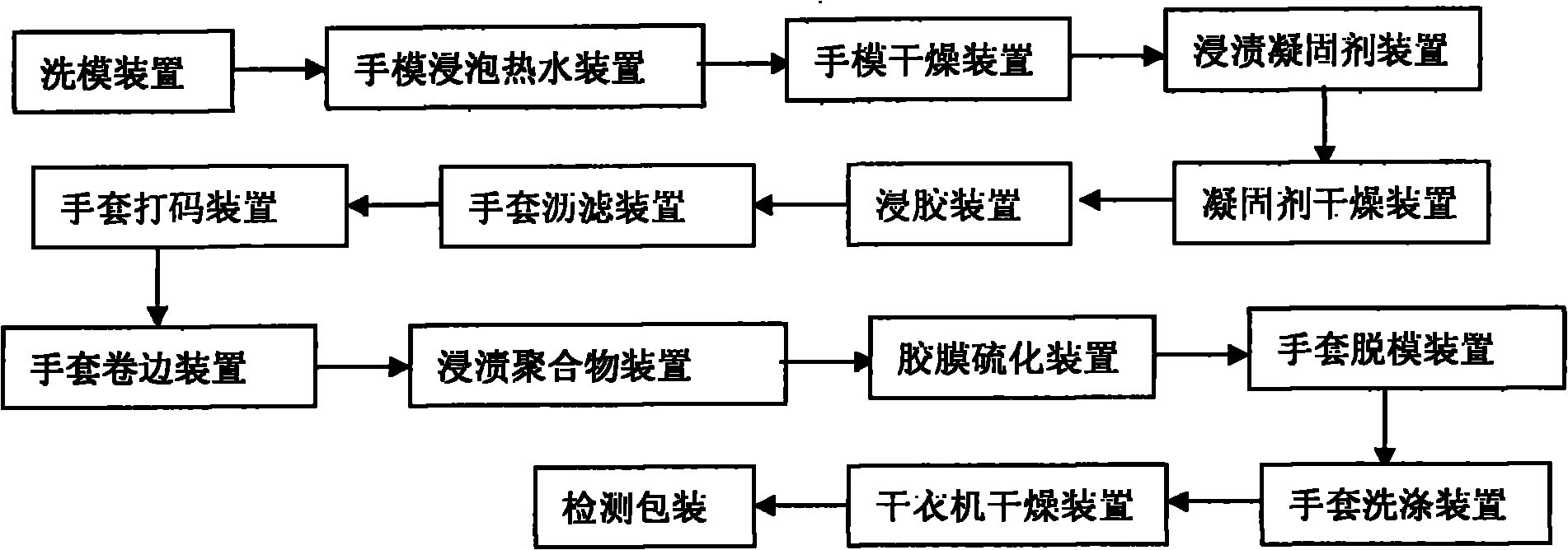 Production linkage line for producing covered surgical medical latex gloves