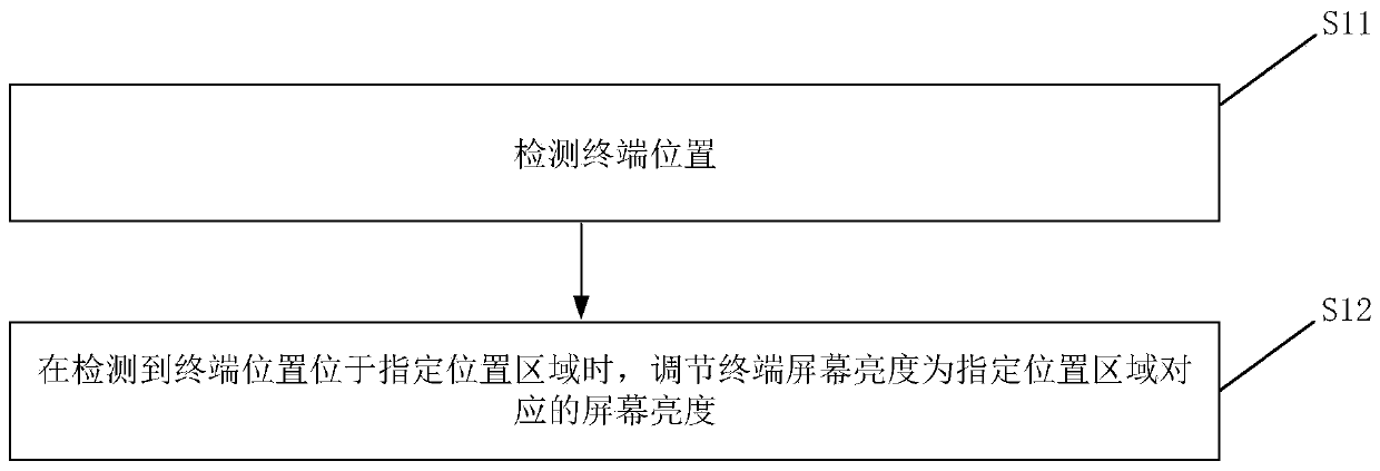 Terminal screen brightness adjusting method and device and storage medium