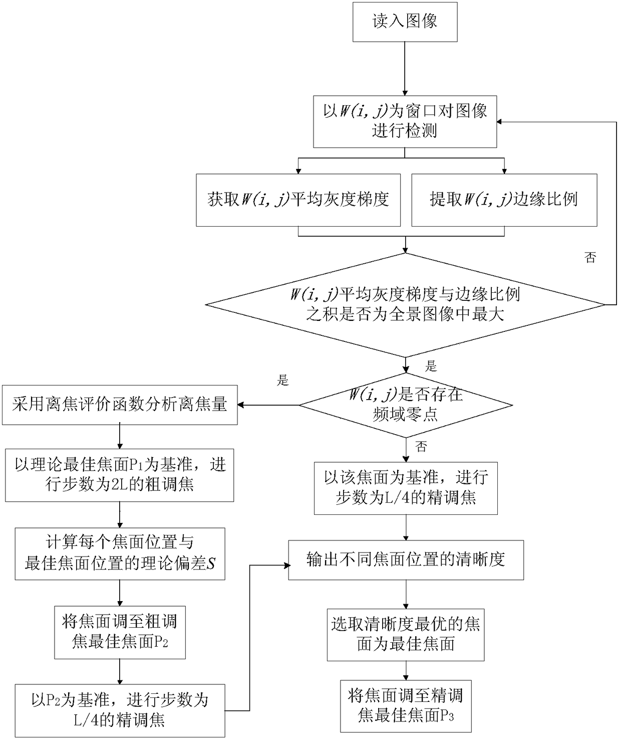 An on-orbit focusing method of a spaceborne visible light transmission camera for earth observation