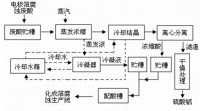 Recycling process of waste sulfuric acid from corrosion of electrode foil