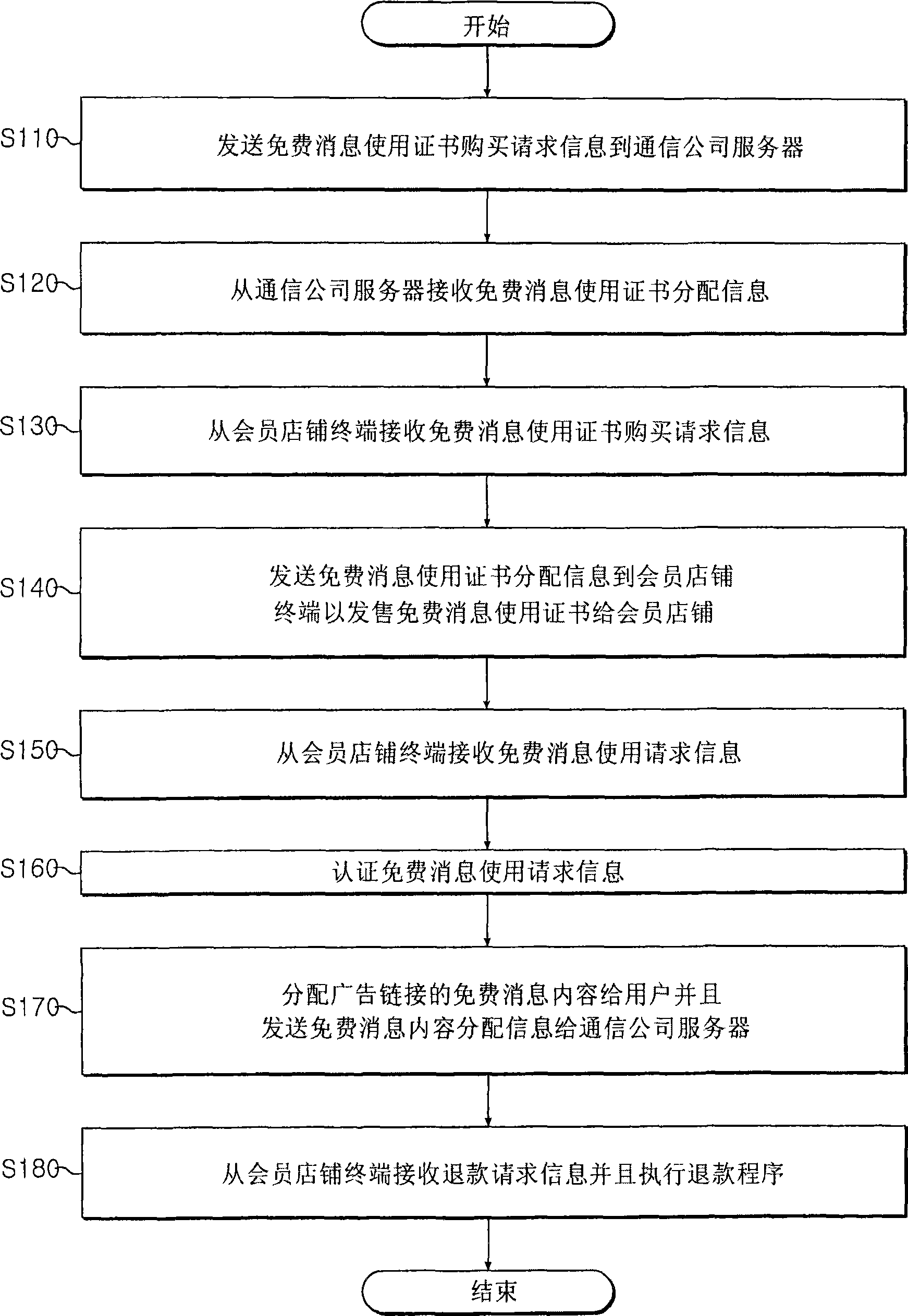 Service system and mobile communication terminal for free using of data communication