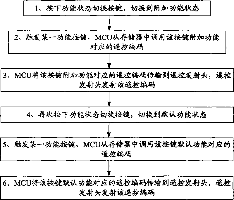 Multi-functional remote control and realization method thereof
