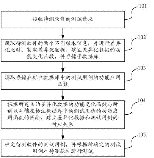 Software testing method, device and system