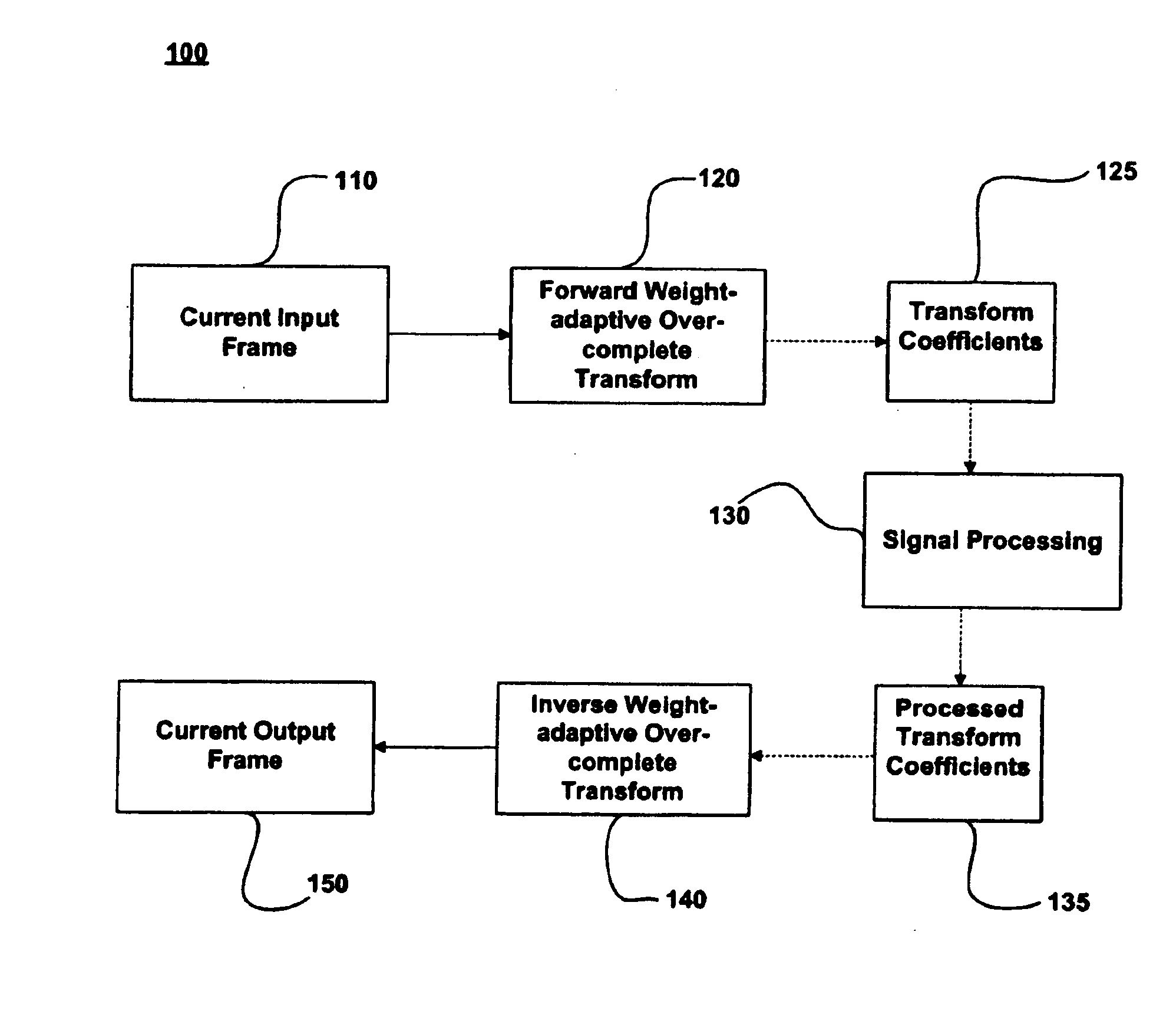 Methods for fast and memory efficient implementation of transforms