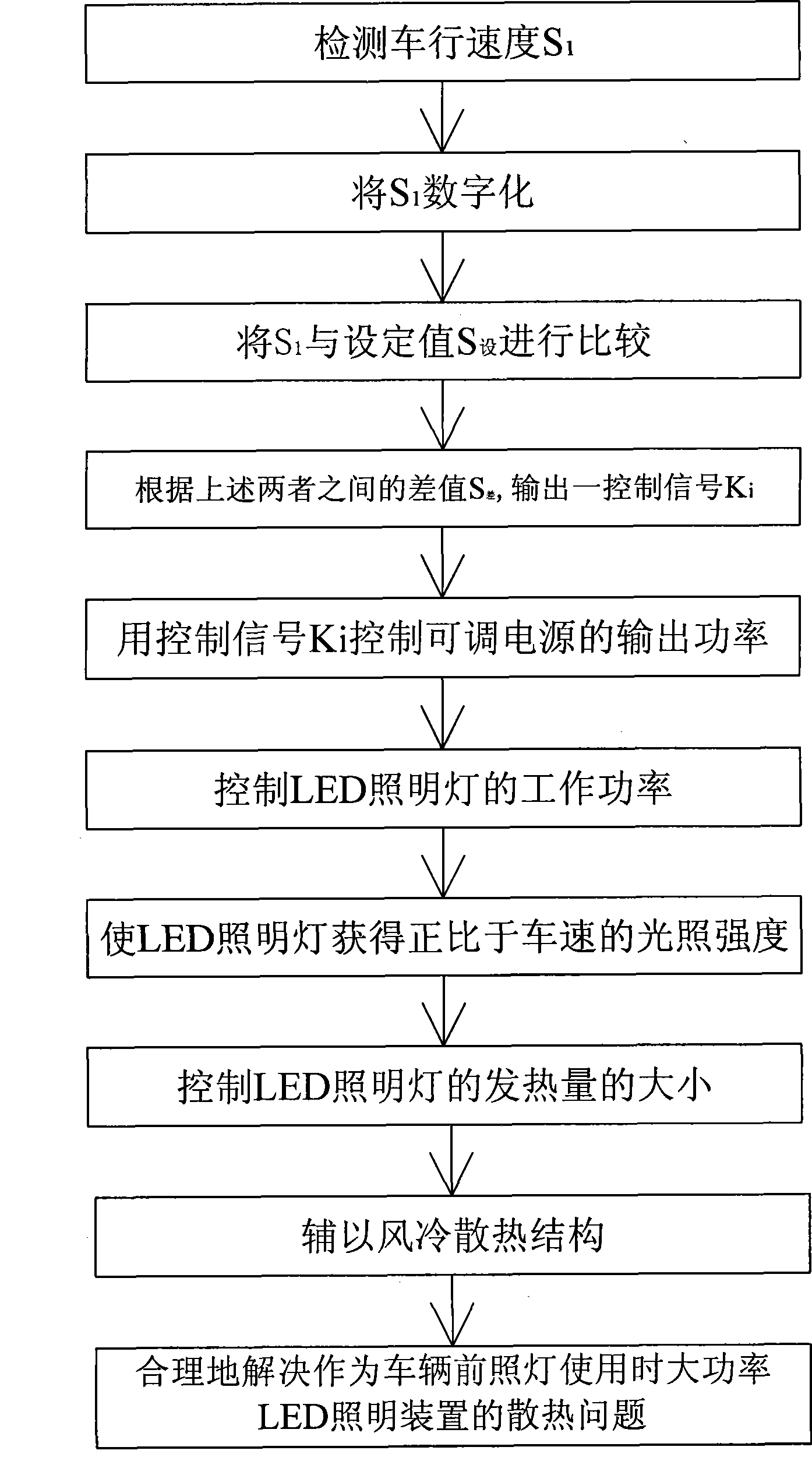 Method and device for controlling the illumination intensity of automobile-used LED illuminating system