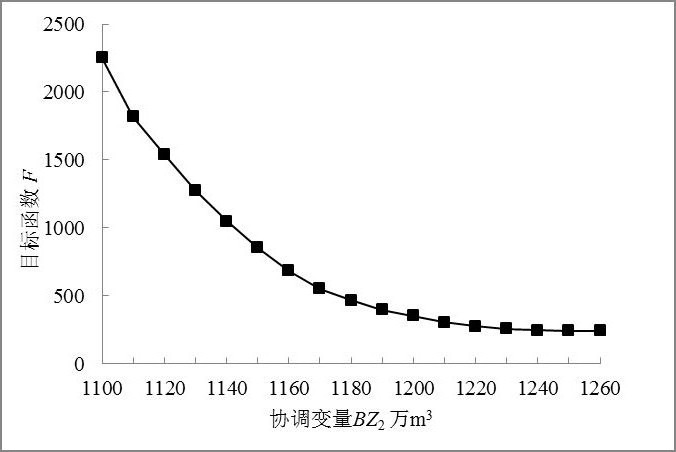 A "two reservoirs - two stations" system water resource optimization scheduling method for river and lake replenishment