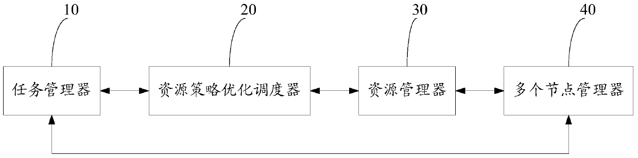 An open distributed system resource management and task scheduling system and method